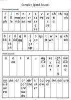 Read Write Inc. Phonics: Complex Speed Sounds Poster